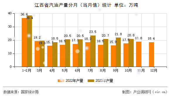 江西省汽油產(chǎn)量分月（當(dāng)月值）統(tǒng)計(jì)