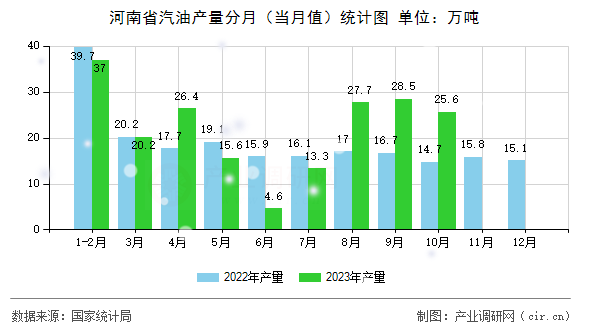 河南省汽油產(chǎn)量分月(當(dāng)月值)統(tǒng)計圖 河南省汽油產(chǎn)量分月(當(dāng)月值)統(tǒng)計圖