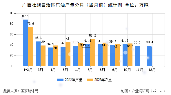 廣西壯族自治區(qū)汽油產(chǎn)量分月（當月值）統(tǒng)計圖