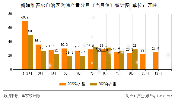 新疆維吾爾自治區(qū)汽油產(chǎn)量分月(當(dāng)月值)統(tǒng)計(jì)圖 新疆維吾爾自治區(qū)汽油產(chǎn)量分月(當(dāng)月值)統(tǒng)計(jì)圖
