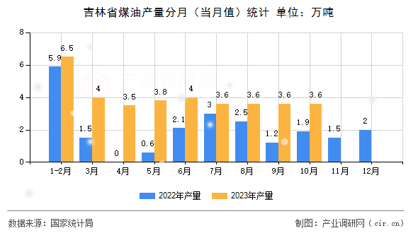 吉林省煤油產(chǎn)量分月(當(dāng)月值)統(tǒng)計(jì) 吉林省煤油產(chǎn)量分月(當(dāng)月值)統(tǒng)計(jì)