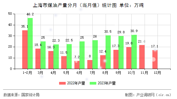 上海市煤油產(chǎn)量分月（當(dāng)月值）統(tǒng)計(jì)圖