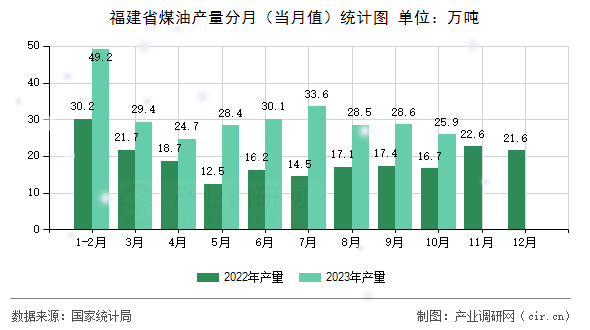 福建省煤油產(chǎn)量分月（當(dāng)月值）統(tǒng)計圖