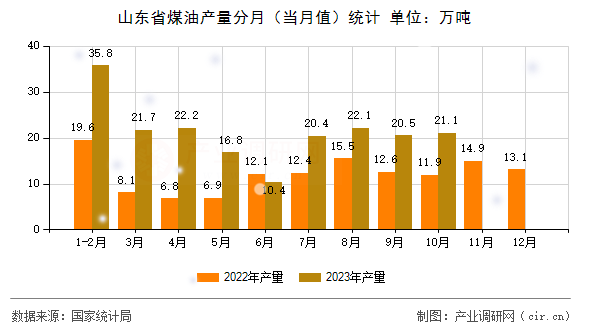 山東省煤油產(chǎn)量分月(當(dāng)月值)統(tǒng)計(jì) 山東省煤油產(chǎn)量分月(當(dāng)月值)統(tǒng)計(jì)