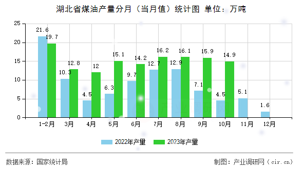 湖北省煤油產(chǎn)量分月（當(dāng)月值）統(tǒng)計(jì)圖