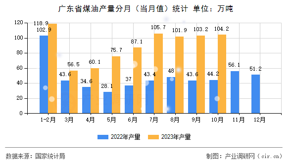 廣東省煤油產(chǎn)量分月（當月值）統(tǒng)計