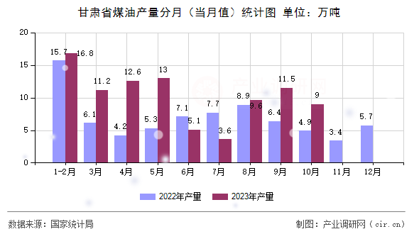 甘肅省煤油產(chǎn)量分月(當月值)統(tǒng)計圖 甘肅省煤油產(chǎn)量分月(當月值)統(tǒng)計圖