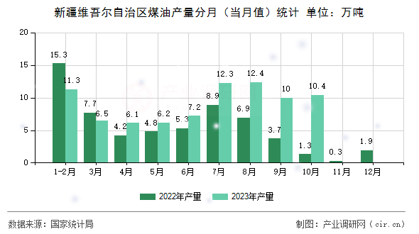新疆維吾爾自治區(qū)煤油產(chǎn)量分月（當(dāng)月值）統(tǒng)計(jì)