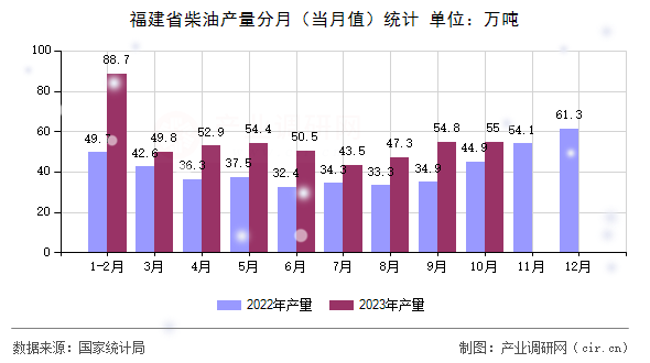 福建省柴油產(chǎn)量分月(當(dāng)月值)統(tǒng)計(jì) 福建省柴油產(chǎn)量分月(當(dāng)月值)統(tǒng)計(jì)