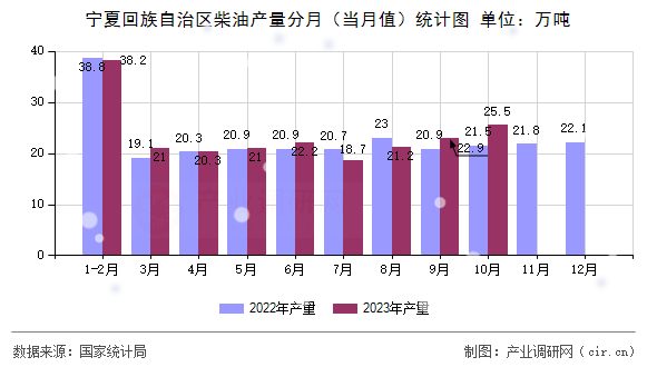 寧夏回族自治區(qū)柴油產(chǎn)量分月（當月值）統(tǒng)計圖