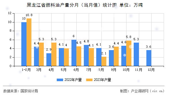 黑龍江省燃料油產(chǎn)量分月(當(dāng)月值)統(tǒng)計(jì)圖 黑龍江省燃料油產(chǎn)量分月(當(dāng)月值)統(tǒng)計(jì)圖