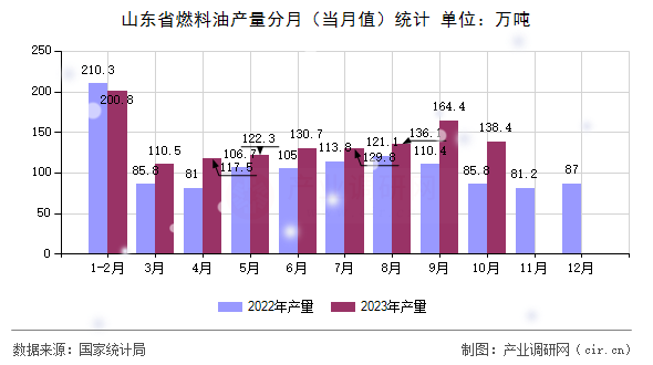 山東省燃料油產(chǎn)量分月(當(dāng)月值)統(tǒng)計 山東省燃料油產(chǎn)量分月(當(dāng)月值)統(tǒng)計