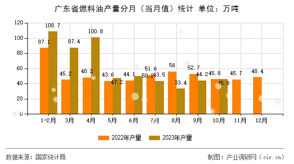 廣東省燃料油產量分月（當月值）統(tǒng)計