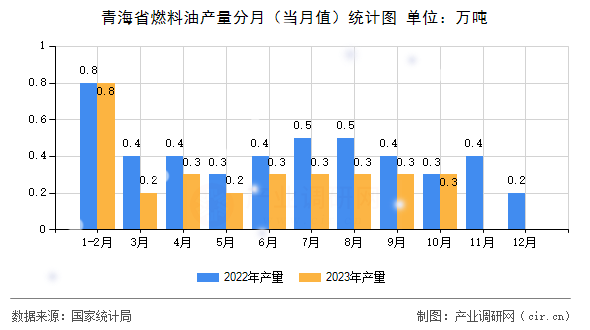 青海省燃料油產(chǎn)量分月(當(dāng)月值)統(tǒng)計(jì)圖 青海省燃料油產(chǎn)量分月(當(dāng)月值)統(tǒng)計(jì)圖