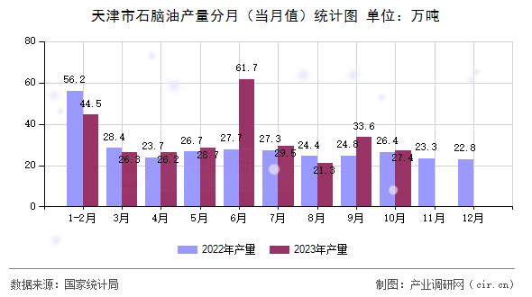 天津市石腦油產(chǎn)量分月(當(dāng)月值)統(tǒng)計(jì)圖 天津市石腦油產(chǎn)量分月(當(dāng)月值)統(tǒng)計(jì)圖
