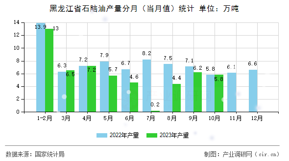 黑龍江省石腦油產(chǎn)量分月(當(dāng)月值)統(tǒng)計 黑龍江省石腦油產(chǎn)量分月(當(dāng)月值)統(tǒng)計