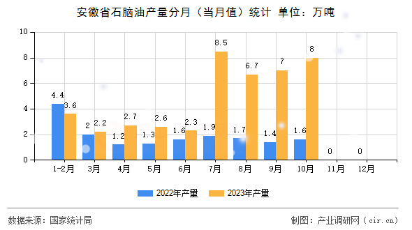 安徽省石腦油產(chǎn)量分月(當(dāng)月值)統(tǒng)計(jì) 安徽省石腦油產(chǎn)量分月(當(dāng)月值)統(tǒng)計(jì)