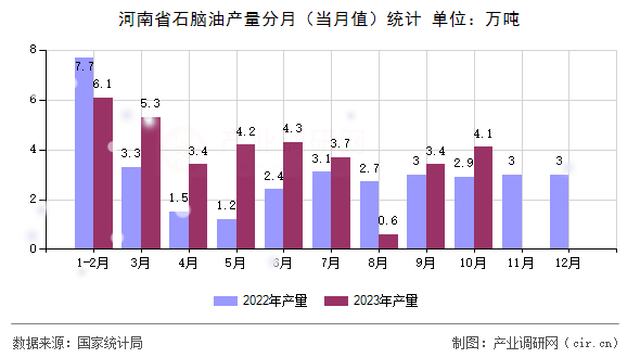 河南省石腦油產(chǎn)量分月(當(dāng)月值)統(tǒng)計(jì) 河南省石腦油產(chǎn)量分月(當(dāng)月值)統(tǒng)計(jì)