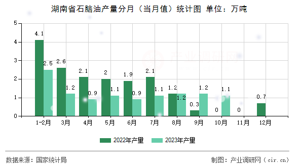 湖南省石腦油產(chǎn)量分月（當月值）統(tǒng)計圖