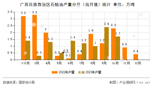 廣西壯族自治區(qū)石腦油產量分月(當月值)統(tǒng)計 廣西壯族自治區(qū)石腦油產量分月(當月值)統(tǒng)計