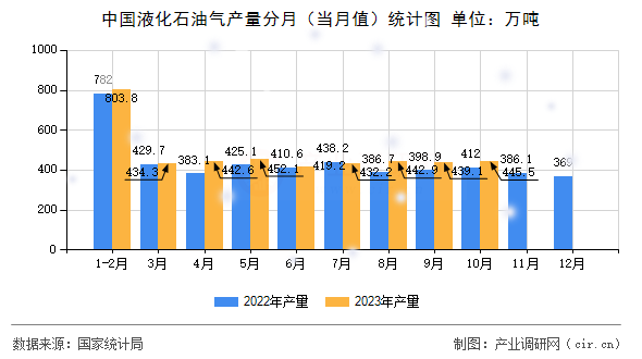 中國液化石油氣產(chǎn)量分月（當(dāng)月值）統(tǒng)計圖