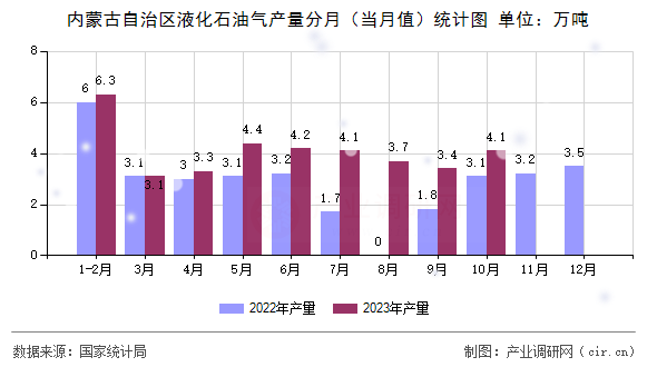 內(nèi)蒙古自治區(qū)液化石油氣產(chǎn)量分月(當(dāng)月值)統(tǒng)計(jì)圖 內(nèi)蒙古自治區(qū)液化石油氣產(chǎn)量分月(當(dāng)月值)統(tǒng)計(jì)圖