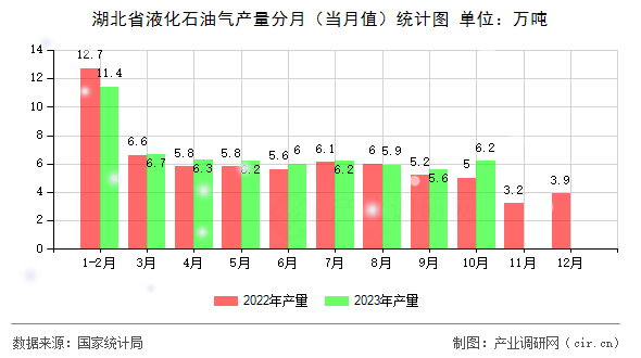 湖北省液化石油氣產(chǎn)量分月(當(dāng)月值)統(tǒng)計圖 湖北省液化石油氣產(chǎn)量分月(當(dāng)月值)統(tǒng)計圖