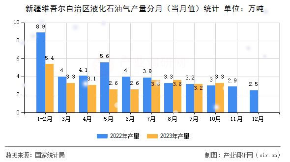 新疆維吾爾自治區(qū)液化石油氣產量分月（當月值）統(tǒng)計