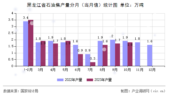 黑龍江省石油焦產(chǎn)量分月(當月值)統(tǒng)計圖 黑龍江省石油焦產(chǎn)量分月(當月值)統(tǒng)計圖