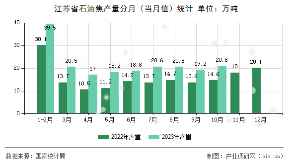 江蘇省石油焦產(chǎn)量分月(當(dāng)月值)統(tǒng)計 江蘇省石油焦產(chǎn)量分月(當(dāng)月值)統(tǒng)計