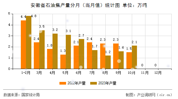 安徽省石油焦產(chǎn)量分月（當(dāng)月值）統(tǒng)計(jì)圖