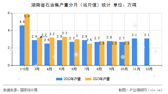 湖南省石油焦產量分月(當月值)統(tǒng)計 湖南省石油焦產量分月(當月值)統(tǒng)計