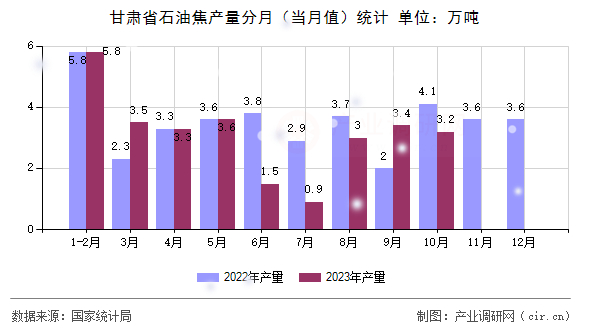 甘肅省石油焦產(chǎn)量分月(當(dāng)月值)統(tǒng)計(jì) 甘肅省石油焦產(chǎn)量分月(當(dāng)月值)統(tǒng)計(jì)