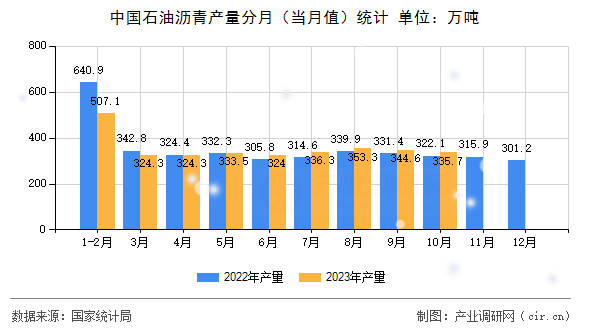 中國石油瀝青產(chǎn)量分月(當(dāng)月值)統(tǒng)計(jì) 中國石油瀝青產(chǎn)量分月(當(dāng)月值)統(tǒng)計(jì)