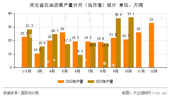 河北省石油瀝青產(chǎn)量分月(當(dāng)月值)統(tǒng)計(jì) 河北省石油瀝青產(chǎn)量分月(當(dāng)月值)統(tǒng)計(jì)