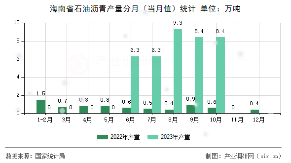 海南省石油瀝青產(chǎn)量分月(當(dāng)月值)統(tǒng)計(jì) 海南省石油瀝青產(chǎn)量分月(當(dāng)月值)統(tǒng)計(jì)
