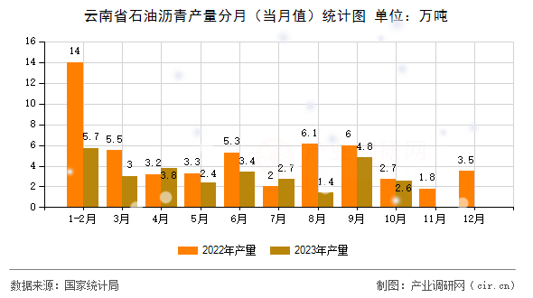 云南省石油瀝青產(chǎn)量分月（當(dāng)月值）統(tǒng)計(jì)圖