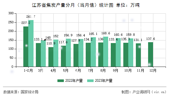 江蘇省焦炭產(chǎn)量分月(當月值)統(tǒng)計圖 江蘇省焦炭產(chǎn)量分月(當月值)統(tǒng)計圖