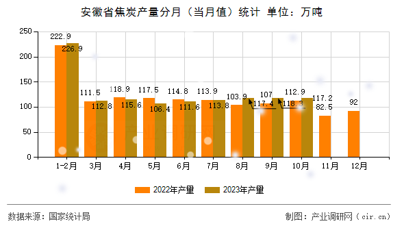 安徽省焦炭產(chǎn)量分月（當(dāng)月值）統(tǒng)計(jì)