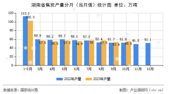 湖南省焦炭產(chǎn)量分月(當(dāng)月值)統(tǒng)計(jì)圖 湖南省焦炭產(chǎn)量分月(當(dāng)月值)統(tǒng)計(jì)圖