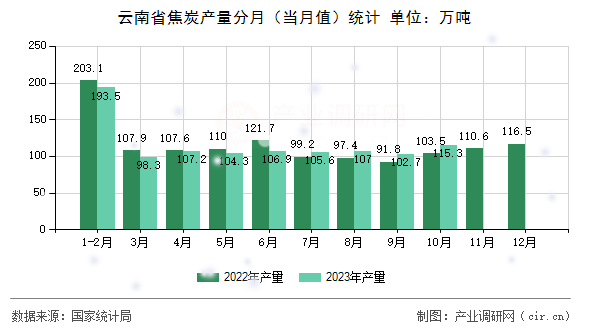 云南省焦炭產(chǎn)量分月(當(dāng)月值)統(tǒng)計(jì) 云南省焦炭產(chǎn)量分月(當(dāng)月值)統(tǒng)計(jì)