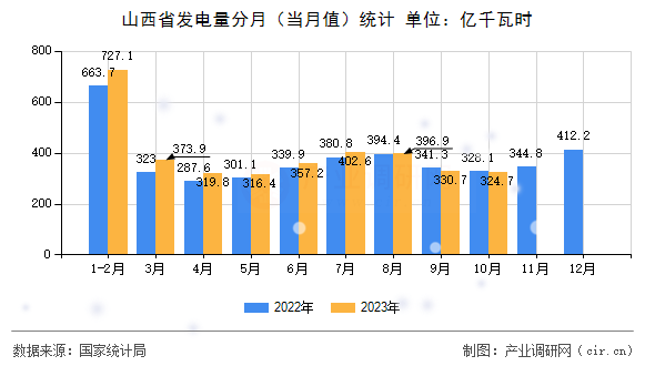 山西省發(fā)電量分月(當(dāng)月值)統(tǒng)計(jì) 山西省發(fā)電量分月(當(dāng)月值)統(tǒng)計(jì)