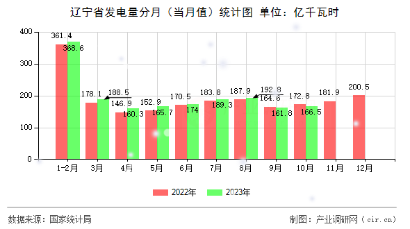 遼寧省發(fā)電量分月（當(dāng)月值）統(tǒng)計(jì)圖