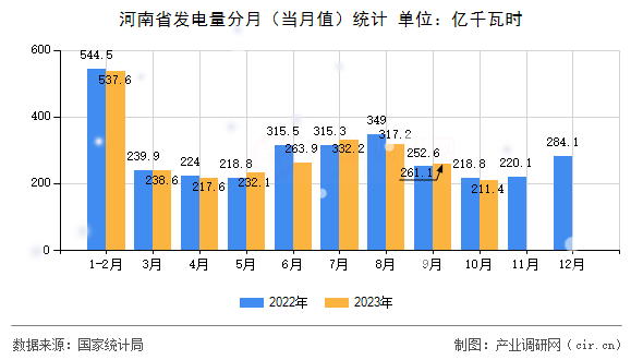 河南省發(fā)電量分月（當月值）統(tǒng)計