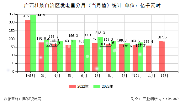 廣西壯族自治區(qū)發(fā)電量分月(當月值)統計 廣西壯族自治區(qū)發(fā)電量分月(當月值)統計