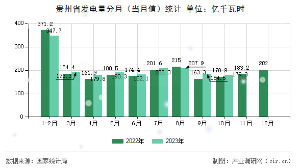 貴州省發(fā)電量分月（當(dāng)月值）統(tǒng)計(jì)