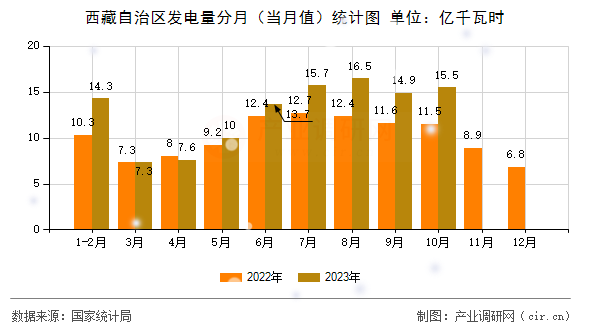 西藏自治區(qū)發(fā)電量分月(當月值)統(tǒng)計圖 西藏自治區(qū)發(fā)電量分月(當月值)統(tǒng)計圖
