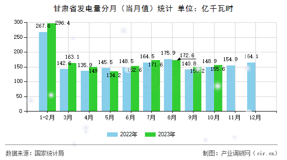 甘肅省發(fā)電量分月(當月值)統(tǒng)計 甘肅省發(fā)電量分月(當月值)統(tǒng)計