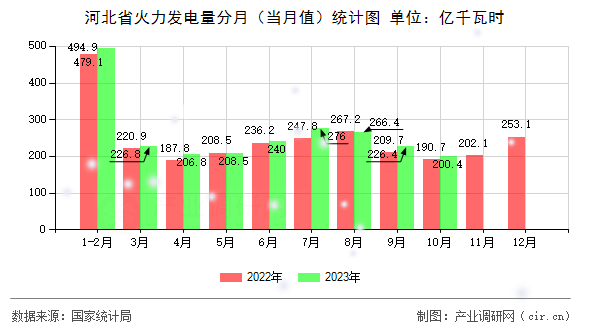 河北省火力發(fā)電量分月（當(dāng)月值）統(tǒng)計(jì)圖