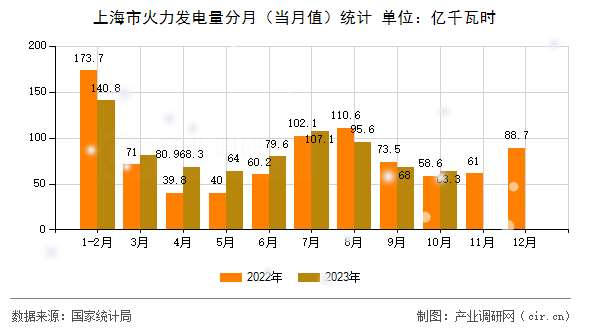 上海市火力發(fā)電量分月(當(dāng)月值)統(tǒng)計 上海市火力發(fā)電量分月(當(dāng)月值)統(tǒng)計